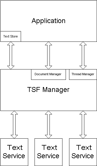 text services-keretrendszer architektúrája