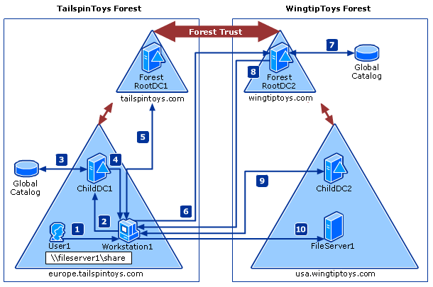 cara-kerja-kepercayaan-untuk-azure-ad-domain-services-microsoft-learn