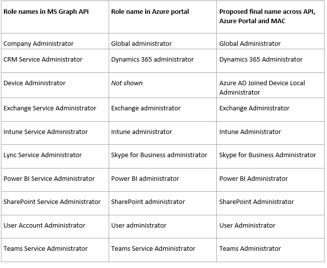 Tabel menampilkan nama peran di MS Graph API dan portal Microsoft Azure, serta nama akhir yang diusulkan di seluruh API, portal Microsoft Azure, dan Mac.