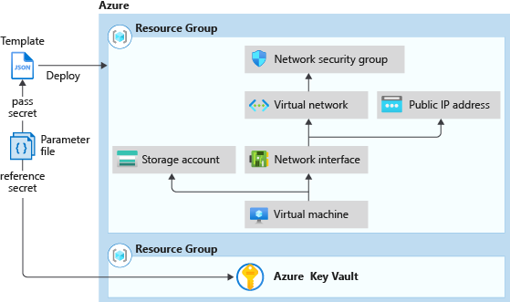 Diagram yang menampilkan integrasi templat Resource Manager dengan key vault