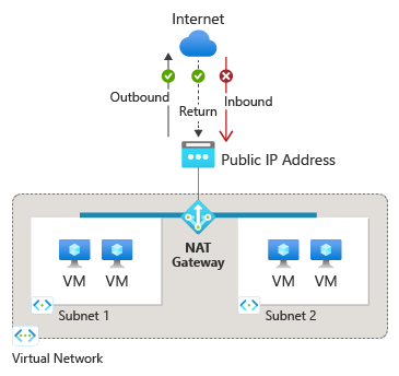 Gambar menunjukkan NAT menerima lalu lintas dari subnet internal dan mengarahkannya ke alamat IP publik.