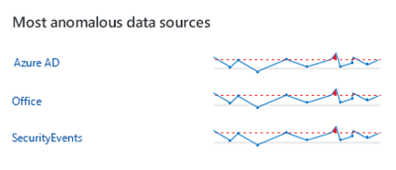 Anomalous data sources