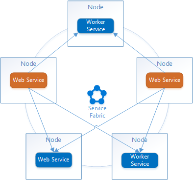 Diagram yang menunjukkan bagaimana Service Fabric menyediakan mekanisme penemuan layanan, yang disebut Naming Service, yang dapat digunakan untuk menyelesaikan alamat titik akhir layanan.