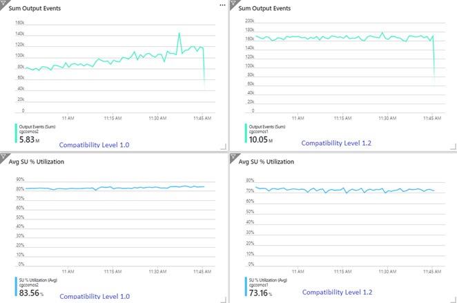 Cuplikan layar yang menunjukkan perbandingan metrik Azure Stream Analytics.
