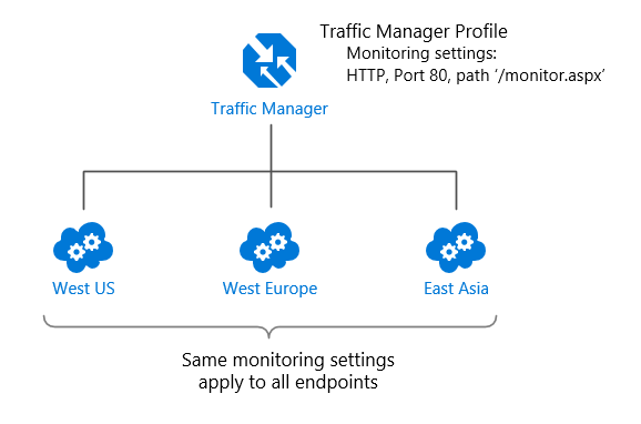 Pemantauan titik akhir Traffic Manager (perilaku default)