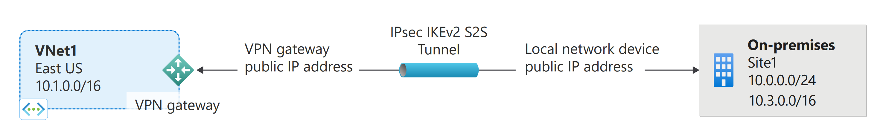 Site-to-site VPN Gateway cross-premises connection diagram for CLI article.