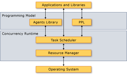The Concurrency Runtime Architecture.