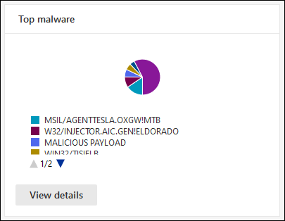 The Top malware widget on the Email & collaboration reports page.