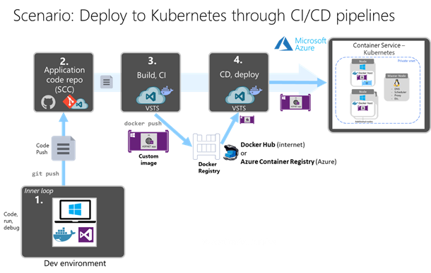 membuat-alur-ci-cd-di-azure-devops-services-untuk-aplikasi-net-di-kontainer-dan-menyebarkannya