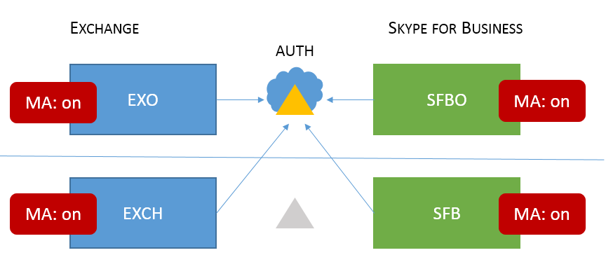 A Mixed 6 Skype for business HMA topology has MA on in all four possible locations.