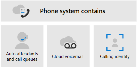 Diagram 3 shows Teams Phone contains Auto attendants and call queries, Cloud voicemail, and Calling identity.