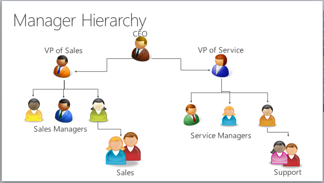 Cuplikan layar yang menunjukkan Hierarki Manajer. Hirarki ini mencakup CEO, VP Penjualan, VP Layanan, Manajer Penjualan, Manajer Layanan, Penjualan, dan Dukungan.