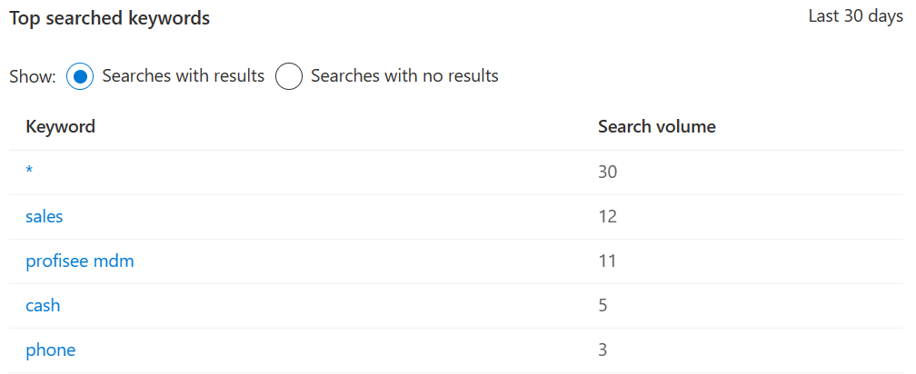 Screenshot of the Top searched keywords table, showing the top searched keywords with search results.