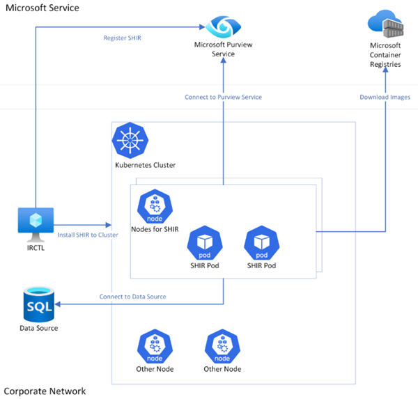 Infographic of the network architecture for the Kubernetes supported self-hosted integration runtime.