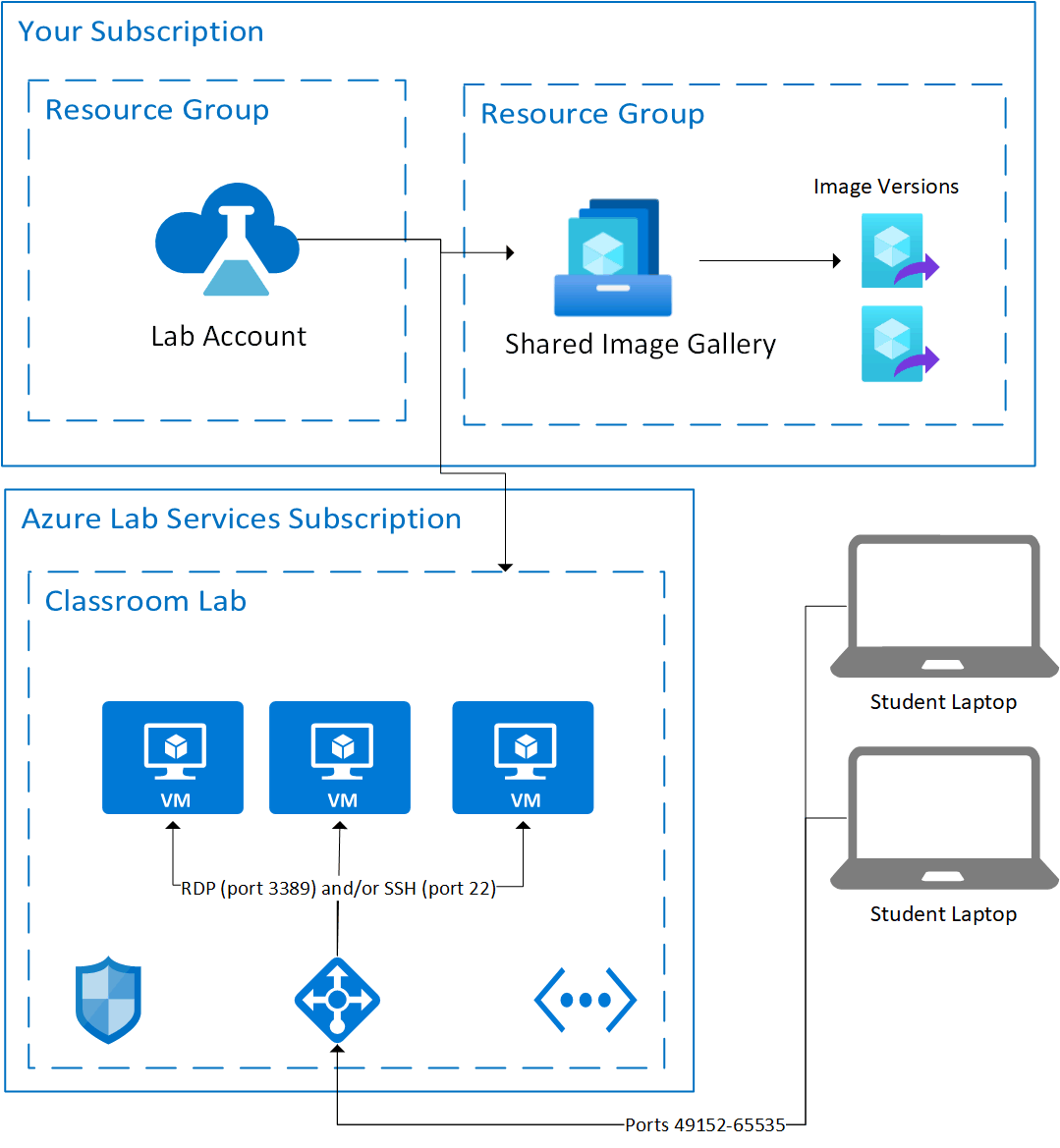 Diagram tampilan tingkat tinggi sumber daya Azure dalam akun lab.