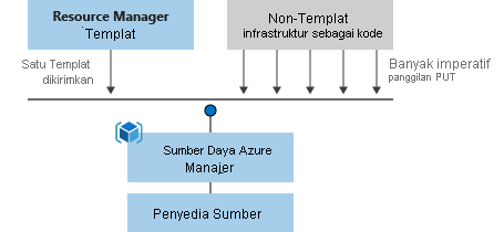 Diagram yang menunjukkan perbedaan antara penyebaran imperatif dan deklaratif.