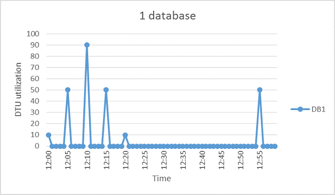 Bagan yang memperlihatkan database tunggal yang cocok untuk pool.