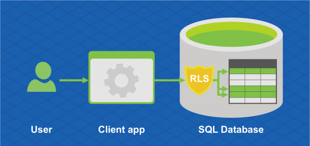Diagram memperlihatkan bahwa Row-Level Security melindungi baris individual database SQL dari akses oleh pengguna melalui aplikasi klien.