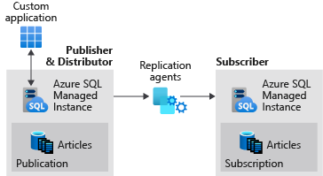 Diagram memperlihatkan replikasi antara dua instans terkelola SQL.