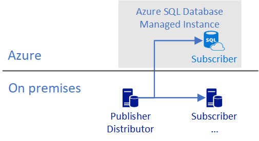Azure SQL Database sebagai langganan.