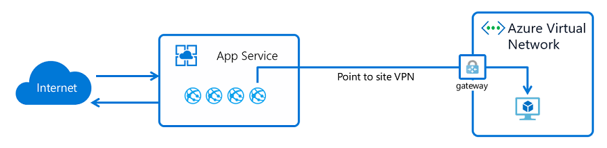 Diagram yang mengilustrasikan integrasi jaringan virtual yang diperlukan gateway.