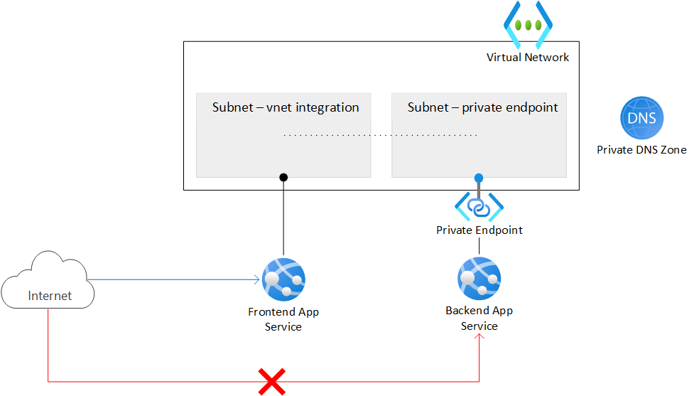 Diagram arsitektur App Service n-tingkat.
