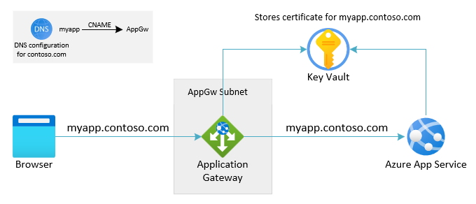 Gambaran umum skenario untuk Application Gateway ke App Service menggunakan domain kustom yang sama untuk keduanya