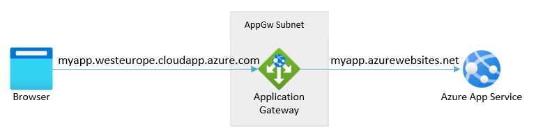 Gambaran umum skenario untuk Application Gateway ke App Service menggunakan domain App Service default ke backend