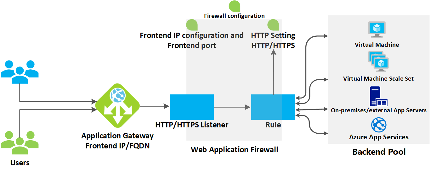 Cara app gateway menerima permintaan