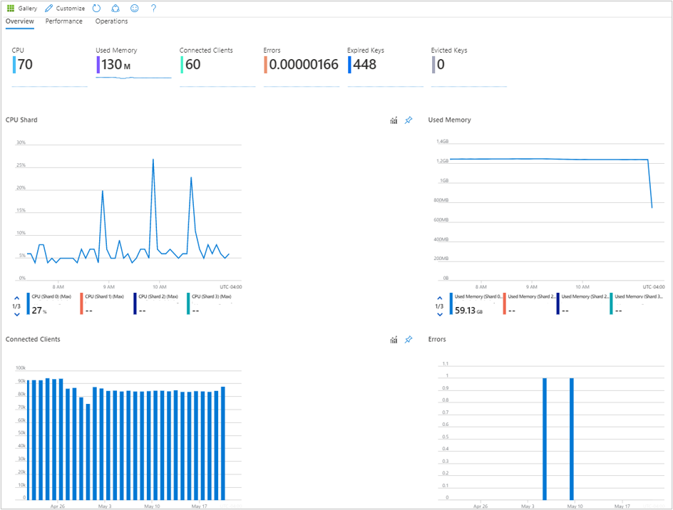 Cuplikan layar dasbor gambaran umum Insight yang menampilkan informasi seperti Beban server, performa CPU, memori yang digunakan, klien yang terhubung, kesalahan, kunci kedaluwarsa, dan kunci yang dikeluarkan.