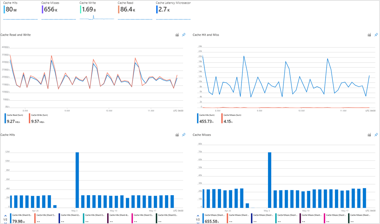 Cuplikan layar grafik pada Azure Cache untuk Redis pada tab performa.