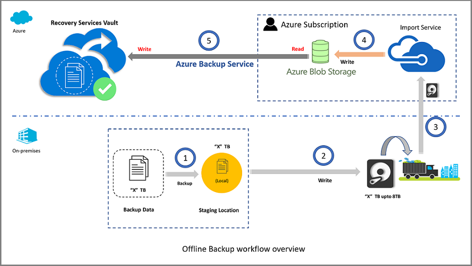 Diagram memperlihatkan gambaran umum proses alur kerja impor offline.