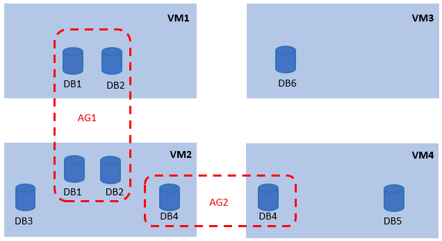 Diagram memperlihatkan perhitungan instans database yang dilindungi.