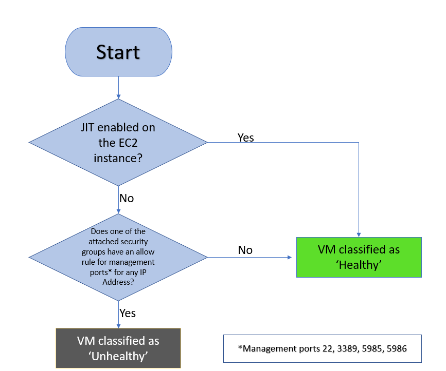 Bagan yang menjelaskan alur logika untuk AWS Just in time (J I T) alur logika mesin virtual just-in-time (JIT)