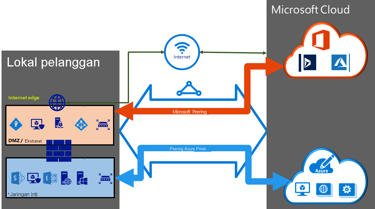 Diagram memperlihatkan bagaimana peering Azure publik, Azure privat, dan Microsoft dikonfigurasi di sirkuit ExpressRoute.