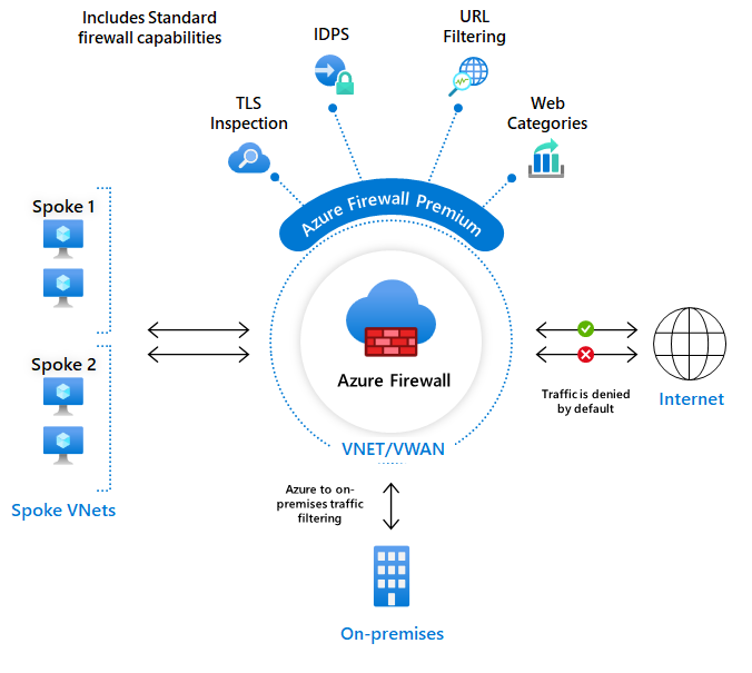 Diagram arsitektur yang mengilustrasikan penyebaran Azure Firewall Premium dengan kemampuan keamanan tingkat lanjut termasuk deteksi intrusi berbasis tanda tangan dan sistem pencegahan (IDPS).