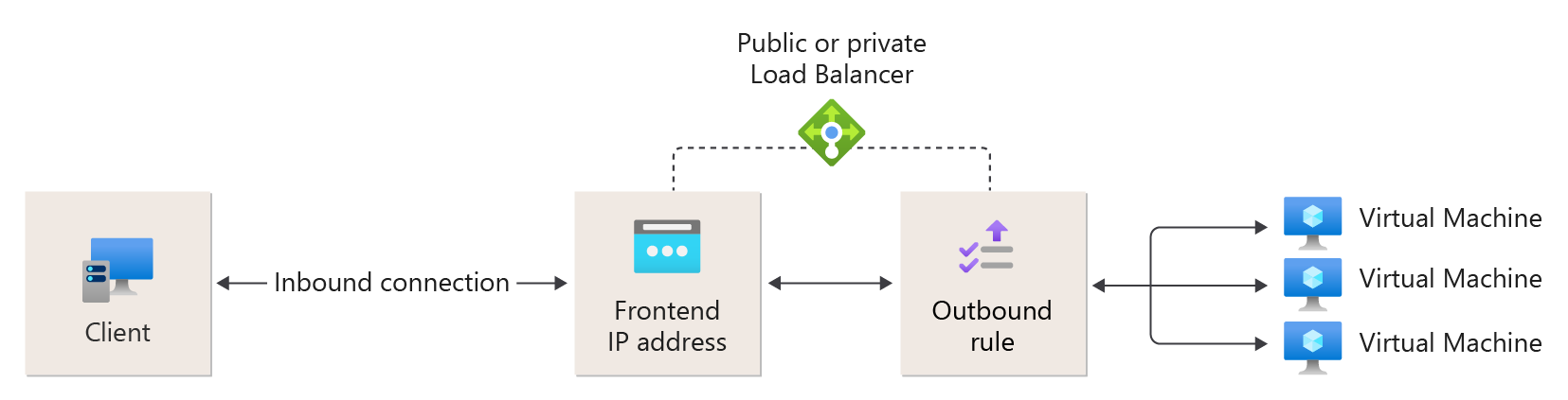 Cuplikan layar diagram konfigurasi aturan keluar memperlihatkan terjemahan NAT untuk instans kumpulan backend.