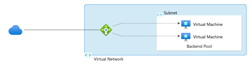 Cuplikan layar diagram arsitektur load balancer yang menunjukkan distribusi lalu lintas antara komponen frontend dan backend.