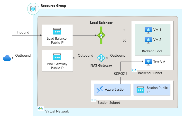 Diagram sumber daya yang disebarkan untuk penerapan load balancer standar.