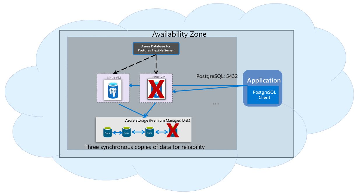 Diagram yang menunjukkan ketersediaan tinggi tanpa redundansi zona (HA) dalam kondisi stabil.
