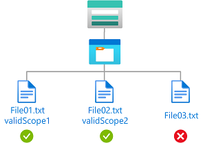 Diagram kondisi memperlihatkan akses baca ke blob dengan cakupan enkripsi validScope1 atau validScope2.