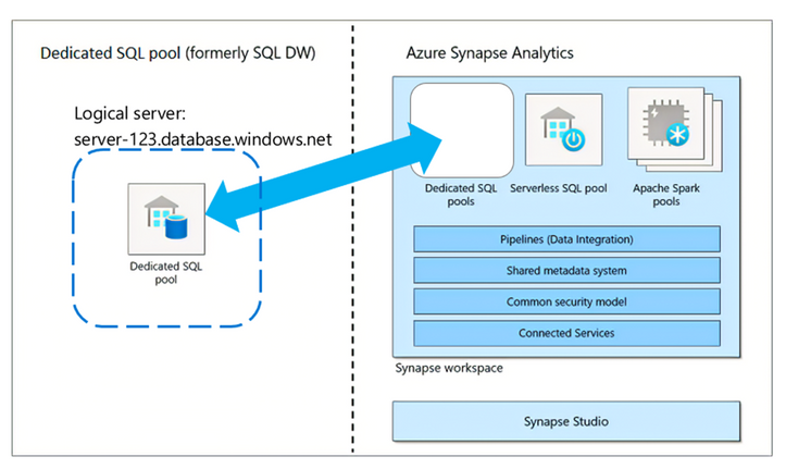 Diagram perbedaan fitur antara kumpulan SQL khusus yang dimigrasikan (sebelumnya SQL DW) dan Azure Synapse Analytics.