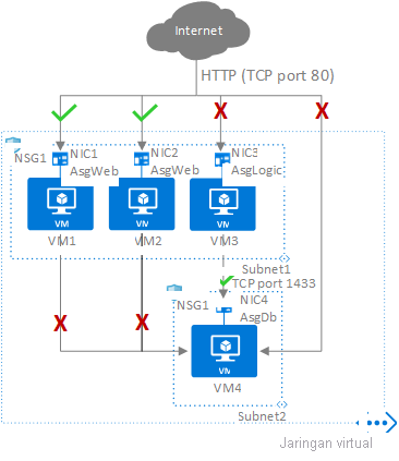 Cuplikan layar diagram Kelompok keamanan aplikasi memperlihatkan antarmuka jaringan yang dikelompokkan ke dalam grup keamanan AsgWeb, AsgLogic, dan AsgDb.
