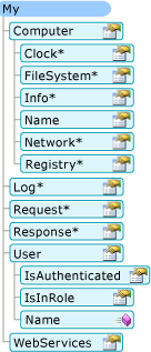 Diagram yang memperlihatkan model objek Saya dalam aplikasi Web.