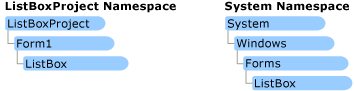 Cuplikan layar yang memperlihatkan dua hierarki namespace.