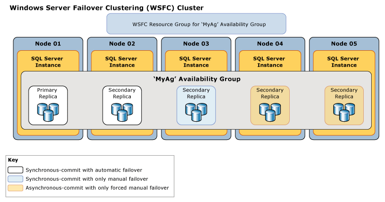 Diagram ketersediaan dan mode failover replika.