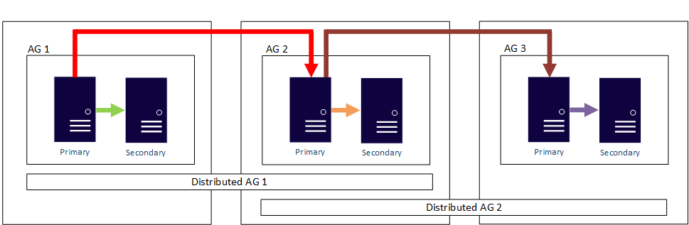 Diagram memperlihatkan grup ketersediaan terdistribusi yang terkait dengan skala baca.