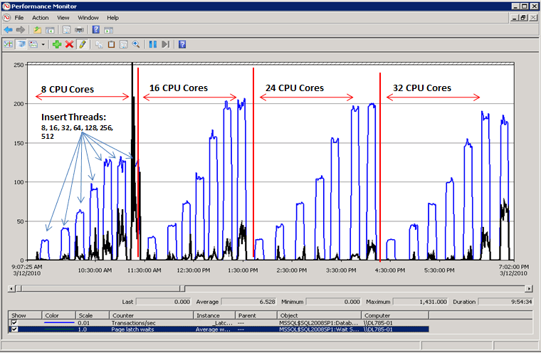 Diagram peningkatan throughput direalisasikan dengan partisi hash.
