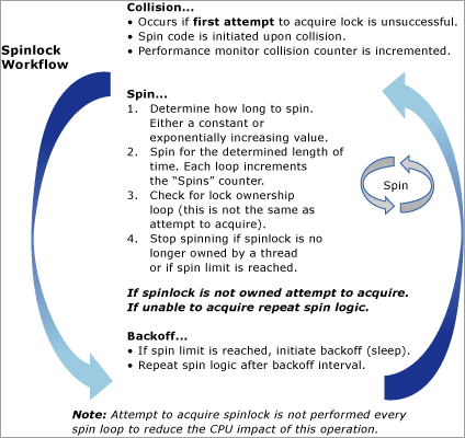 Diagram memperlihatkan tampilan konseptual algoritma spinlock.