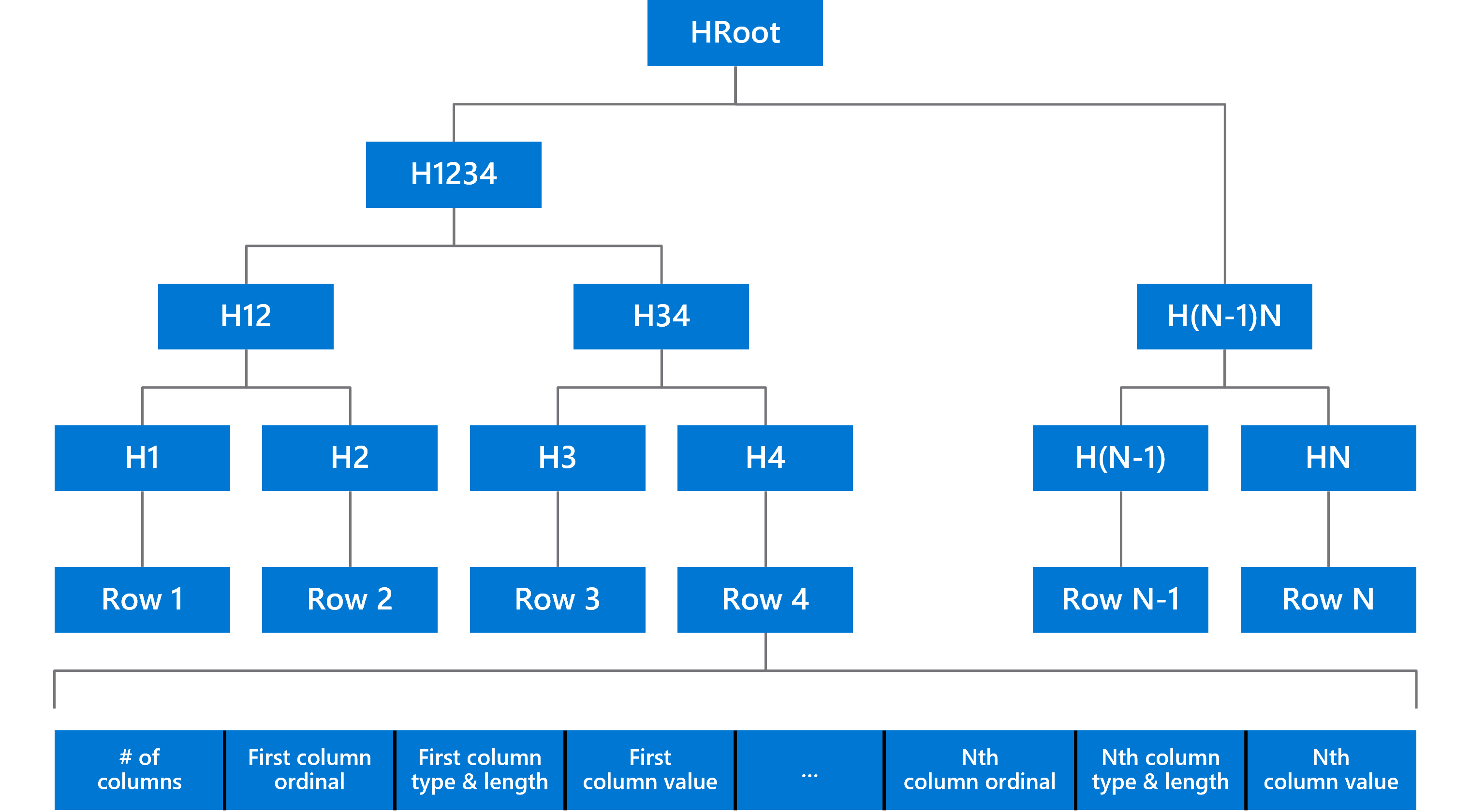 Diagram yang memperlihatkan Pohon Merkle yang menyimpan versi baris yang diperbarui dari tabel ledger dan format yang digunakan untuk membuat serialisasi baris